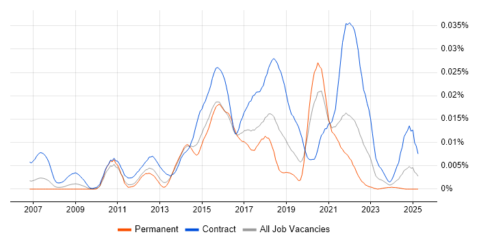 Job vacancy trend for JIRA Developer in England Job vacancy trend for JIRA Developer in England