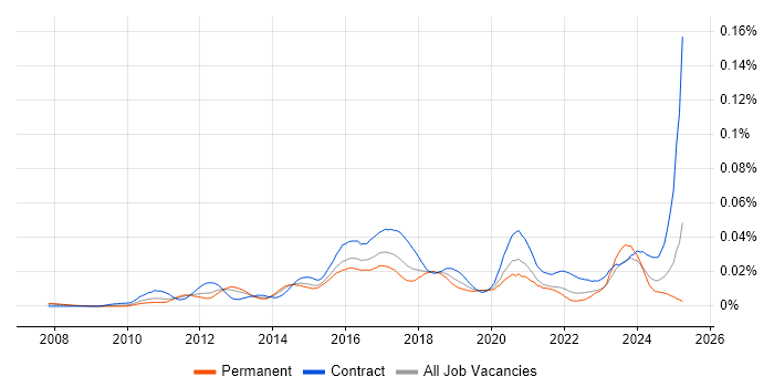 Job vacancy trend for JIRA Engineer in England Job vacancy trend for JIRA Engineer in England