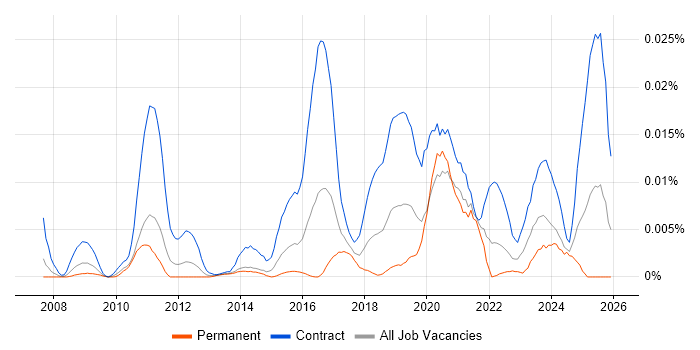JIRA Specialist job vacancy trend in England