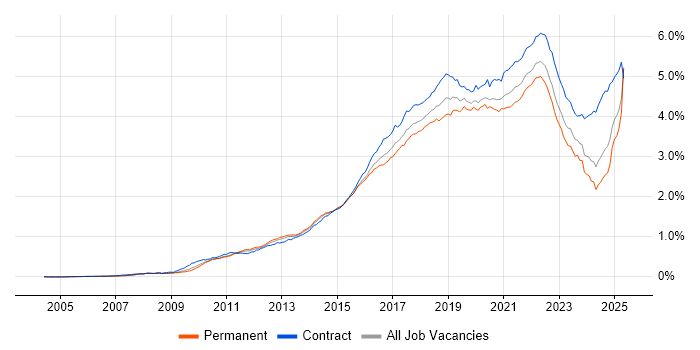 Job vacancy trend for JIRA in England Job vacancy trend for JIRA in England