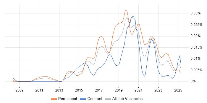 Job vacancy trend for Jitterbit in England Job vacancy trend for Jitterbit in England