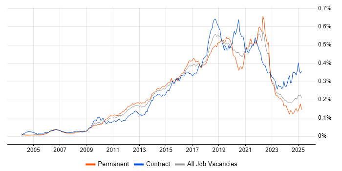 Job vacancy trend for JMeter in England Job vacancy trend for JMeter in England