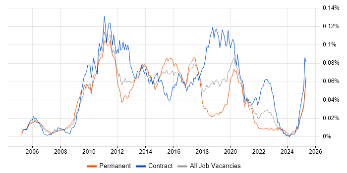 Job vacancy trend for jMock in England Job vacancy trend for jMock in England