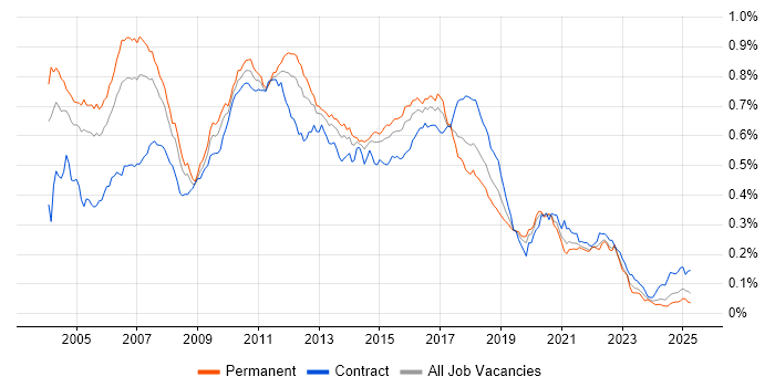 Job vacancy trend for JMS in England Job vacancy trend for JMS in England