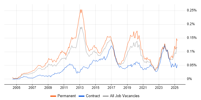 Job vacancy trend for JNCIA in England Job vacancy trend for JNCIA in England