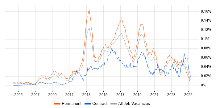 Job vacancy trend for JNCIP in England Job vacancy trend for JNCIP in England
