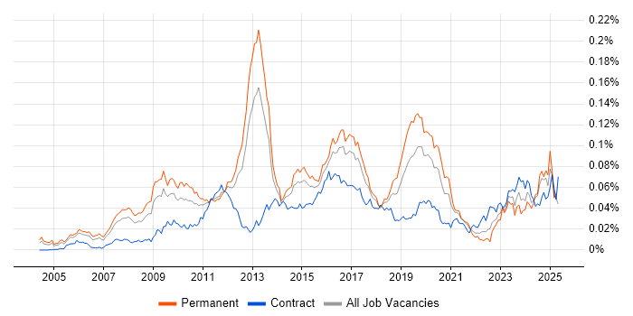 Job vacancy trend for JNCIS in England Job vacancy trend for JNCIS in England