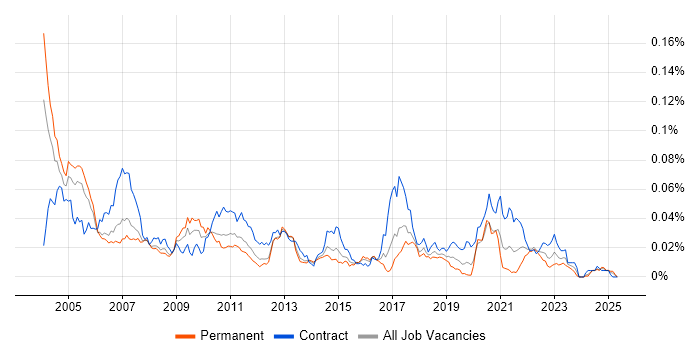 Job vacancy trend for JNI in England Job vacancy trend for JNI in England