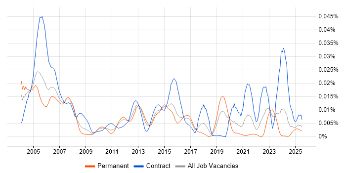 Job vacancy trend for Job Entry Subsystem in England