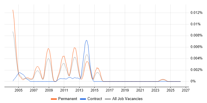 JOnAS job vacancy trend in England