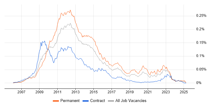 Job vacancy trend for Joomla! in England Job vacancy trend for Joomla! in England