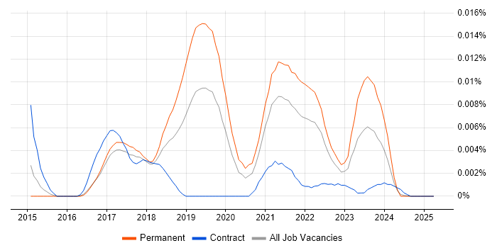 Job vacancy trend for jOOQ in England Job vacancy trend for jOOQ in England