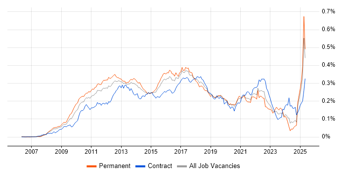 Job vacancy trend for JPA in England Job vacancy trend for JPA in England