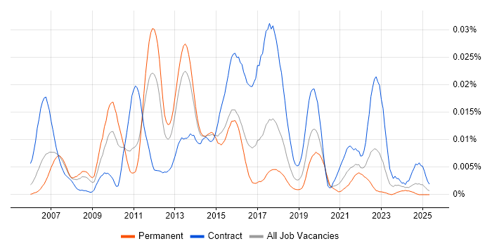 Job vacancy trend for JProfiler in England Job vacancy trend for JProfiler in England