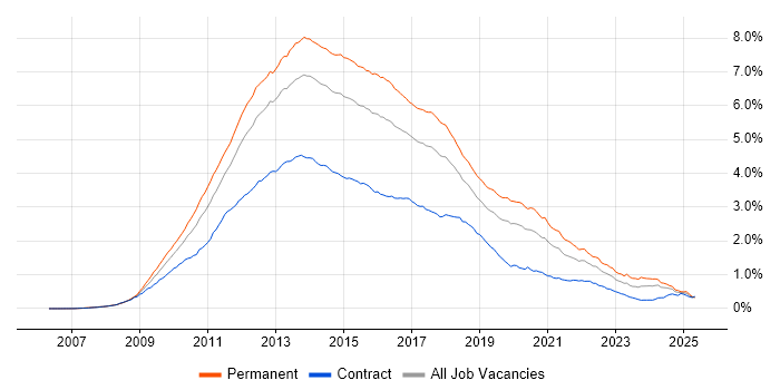 Job vacancy trend for jQuery in England Job vacancy trend for jQuery in England