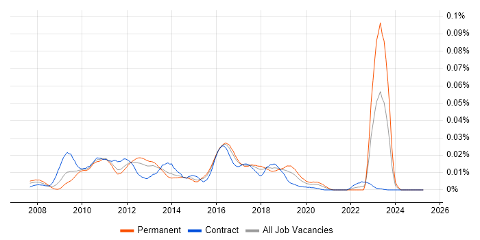 Job vacancy trend for JRuby in England Job vacancy trend for JRuby in England
