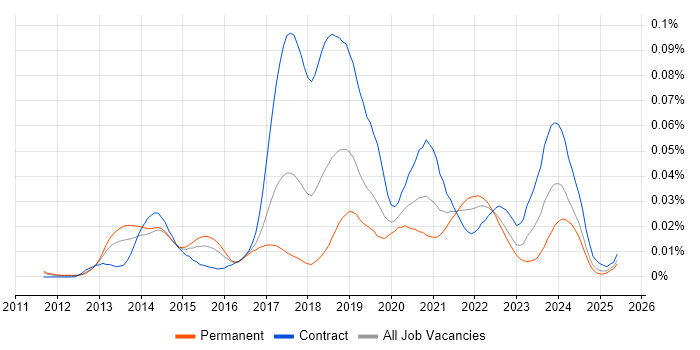 Job vacancy trend for JSON Schema in England Job vacancy trend for JSON Schema in England