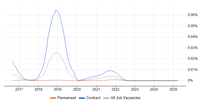 Job vacancy trend for JSON Web Signature in England Job vacancy trend for JSON Web Signature in England