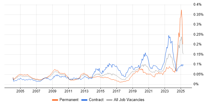 Job vacancy trend for JSP 440 in England Job vacancy trend for JSP 440 in England