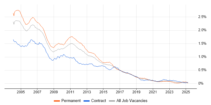 Job vacancy trend for JSP in England Job vacancy trend for JSP in England