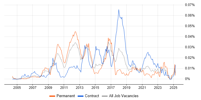 Job vacancy trend for JSR 170 in England Job vacancy trend for JSR 170 in England
