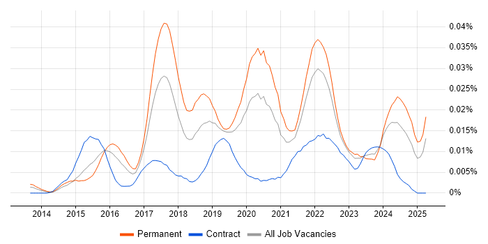 Job vacancy trend for Julia in England Job vacancy trend for Julia in England
