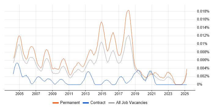 Job vacancy trend for Junior Account Manager in England Job vacancy trend for Junior Account Manager in England