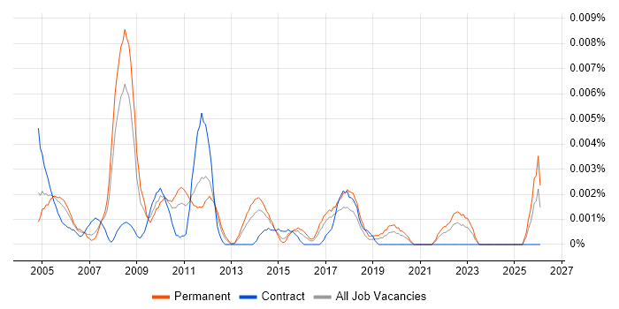 Junior Accountant job vacancy trend in England
