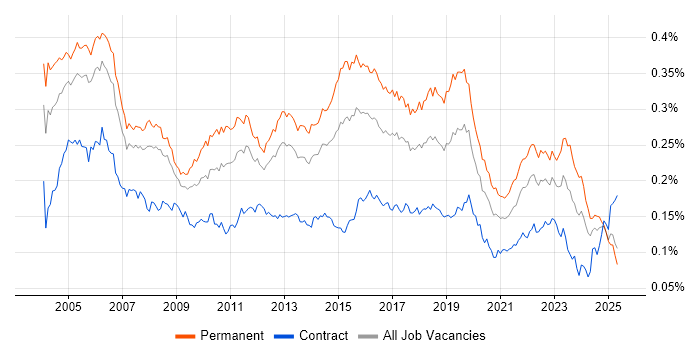 Job vacancy trend for Junior Analyst in England Job vacancy trend for Junior Analyst in England