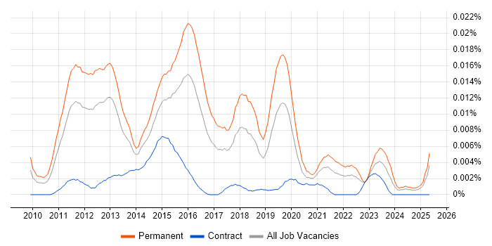 Job vacancy trend for Junior Android Developer in England Job vacancy trend for Junior Android Developer in England