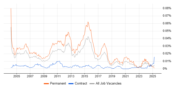 Job vacancy trend for Junior Applications Developer in England Job vacancy trend for Junior Applications Developer in England