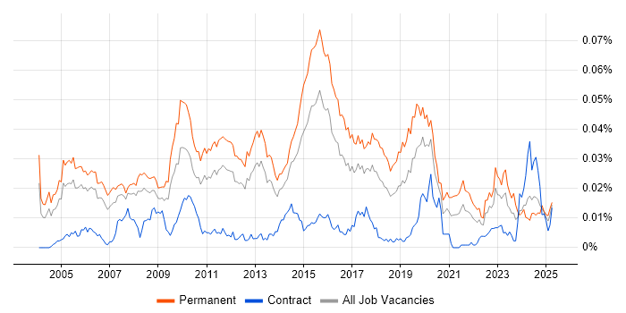 Job vacancy trend for Junior Applications Support in England Job vacancy trend for Junior Applications Support in England