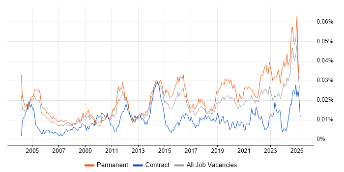 Job vacancy trend for Junior Architect in England Job vacancy trend for Junior Architect in England