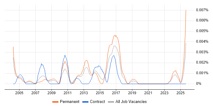 Junior Artworker job vacancy trend in England Junior Artworker job vacancy trend in England