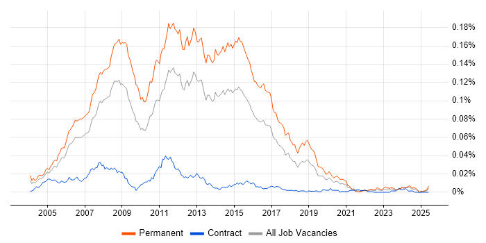 Job vacancy trend for Junior ASP.NET Developer in England Job vacancy trend for Junior ASP.NET Developer in England