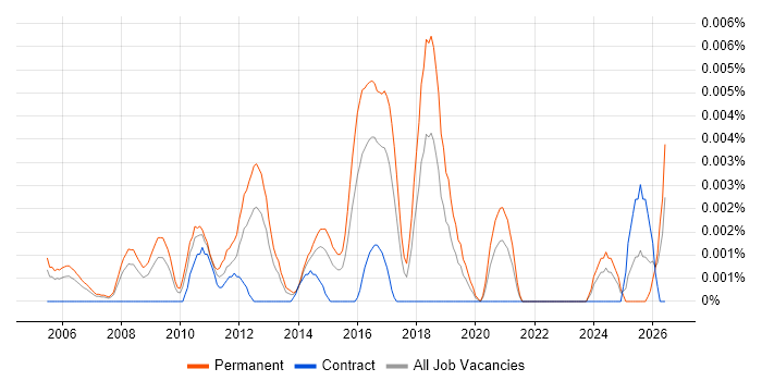 Junior Automation Test Analyst job vacancy trend in England