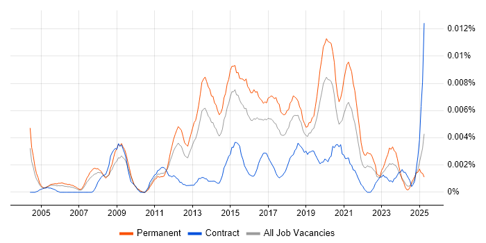 Job vacancy trend for Junior Automation Tester in England Job vacancy trend for Junior Automation Tester in England