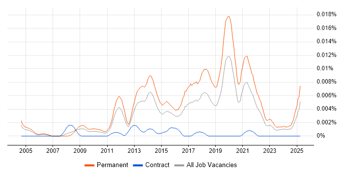 Job vacancy trend for Junior Backend Developer in England Job vacancy trend for Junior Backend Developer in England
