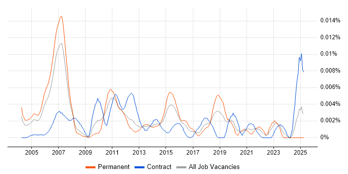 Job vacancy trend for Junior Banking Business Analyst in England Job vacancy trend for Junior Banking Business Analyst in England