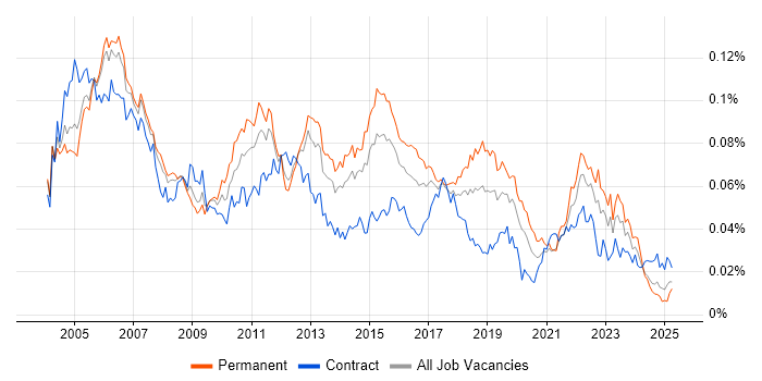 Job vacancy trend for Junior Business Analyst in England