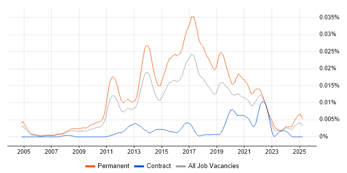Job vacancy trend for Junior Business Intelligence Developer in England Job vacancy trend for Junior Business Intelligence Developer in England
