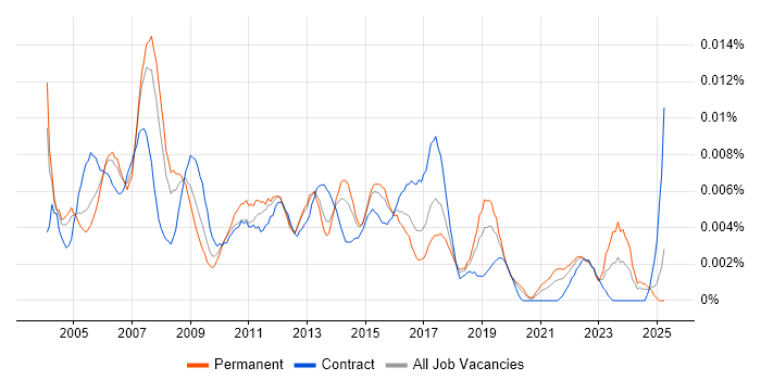 Job vacancy trend for Junior Business Manager in England Job vacancy trend for Junior Business Manager in England