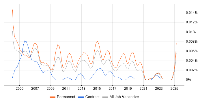 Job vacancy trend for Junior Business Systems Analyst in England