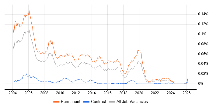 Junior C++ Developer job vacancy trend in England