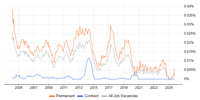 Junior C++ Software Engineer job vacancy trend in England