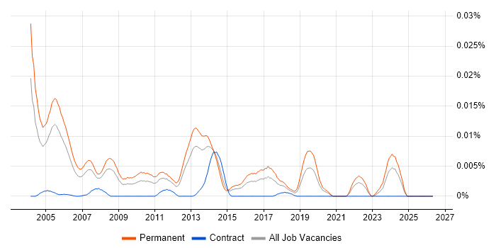 Junior C Software Engineer job vacancy trend in England