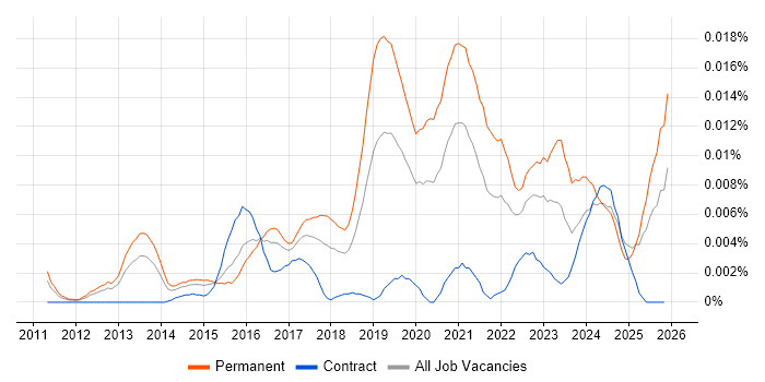 Junior Cloud Engineer job vacancy trend in England
