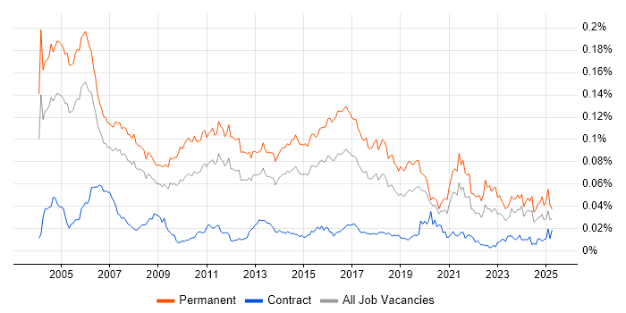 Job vacancy trend for Junior Consultant in England