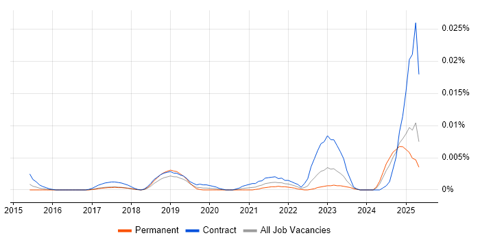 Job vacancy trend for Junior Content Designer in England Job vacancy trend for Junior Content Designer in England