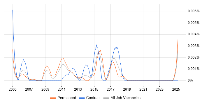 Job vacancy trend for Junior Copywriter in England Job vacancy trend for Junior Copywriter in England